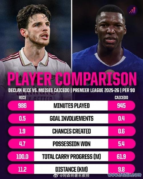 邮报:先别管赖斯和凯塞多了,此役最强中场是里斯-詹姆斯 邮报:先别管赖斯和凯塞多了,此役最强中场是里斯-詹姆斯