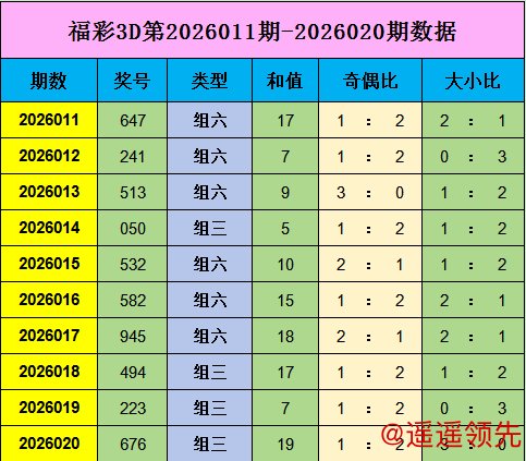 壹号娱乐APP 021期王林福彩3D预测奖号：奇偶分析