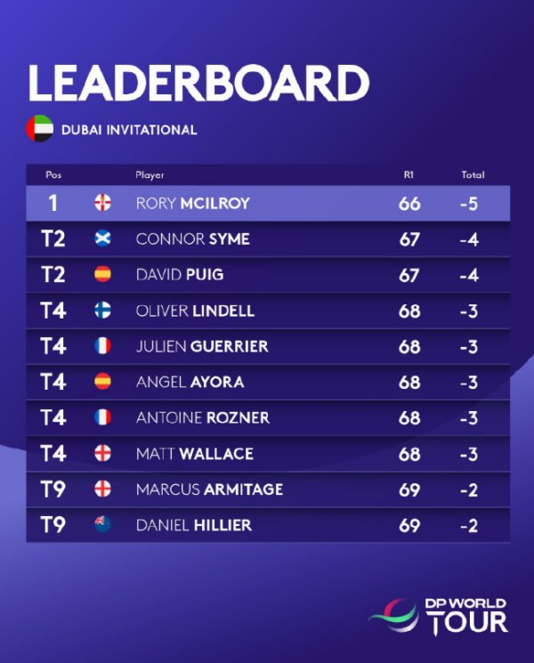 壹号娱乐官网 迪拜邀请赛首轮麦克罗伊领先一杆 吴阿顺74杆T45