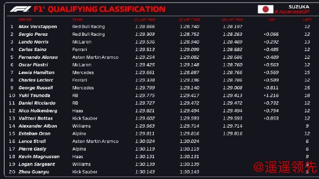 2024年F1日本大奖赛排位赛成绩表