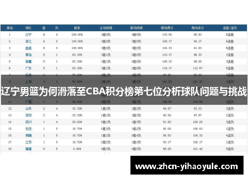 辽宁男篮为何滑落至CBA积分榜第七位分析球队问题与挑战